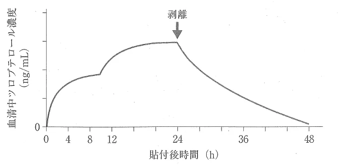 109回問282-283画像4