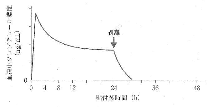 109回問282-283画像5